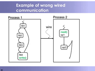83
Example of wrong wired
communication
wirefilt1
filt2
filt3
filt4
write()
Process 1Process 1 Process 2Process 2
read()
op1
op2
 