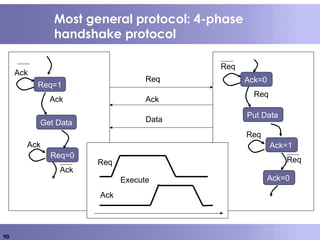 90
Most general protocol: 4-phase
handshake protocol
Ack
Ack
Ack
Req
Req
Req
Req
Ack
Req
Ack
Req
Req
Ack
Execute
Ack
Data
Ack
Req=1
Get Data
Req=0
Ack=0
Put Data
Ack=1
Ack=0
 