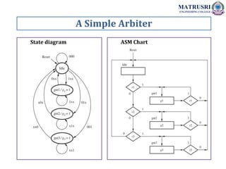 A Simple Arbiter
MATRUSRI
ENGINEERING COLLEGE
State diagram ASM Chart
 
