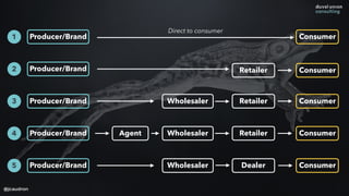 Producer/Brand
Producer/Brand
Producer/Brand
Producer/Brand Agent Wholesaler Retailer Consumer
Wholesaler Retailer
Retailer
Consumer
Consumer
Consumer
Direct to consumer
Producer/Brand Wholesaler Dealer Consumer
1
2
3
4
5
@jcaudron
 
