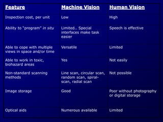 Feature Machine Vision Human Vision
Inspection cost, per unit Low High
Ability to “program” in situ Limited.. Special
interfaces make task
easier
Speech is effective
Able to cope with multiple
views in space and/or time
Versatile Limited
Able to work in toxic,
biohazard areas
Yes Not easily
Non-standard scanning
methods
Line scan, circular scan,
random scan, spiral-
scan, radial scan
Not possible
Image storage Good Poor without photography
or digital storage
Optical aids Numerous available Limited
 