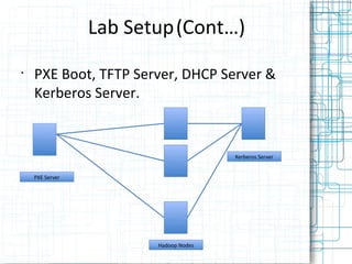 Lab Setup(Cont…)
•
    PXE Boot, TFTP Server, DHCP Server &
    Kerberos Server.


                                       Kerberos Server


    PXE Server




                        Hadoop Nodes
 