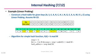 7-Apr-24
Internal Hashing (7/12)
• Example (Linear Probing)
– Construct a Hash table for given keys [A, S, E, A, R, C, H, I, N, G, E, X, A, M, P, L, E] using
Linear Probing. Assume M=19.
– Algorithm for simple hash function, h(k) = k mod M
Christalin Nelson | SOCS
Key A S E A R C H I N G E X A M P L E
Hash Value 1 0 5 1 18 3 8 9 14 7 5 5 1 13 16 12 5
0 1 2 3 4 5 6 7 8 9 10 11 12 13 14 15 16 17 18
S A A C A E E G H I X E L M N P R
55 of 80
 