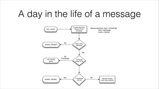 A day in the life of a message

 