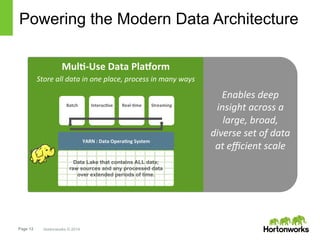 Page 12 Hortonworks © 2014
Powering the Modern Data Architecture
	
  	
  
Enables	
  deep	
  
insight	
  across	
  a	
  
large,	
  broad,	
  
diverse	
  set	
  of	
  data	
  
at	
  eﬃcient	
  scale	
  	
  
Mul=-­‐Use	
  Data	
  PlaSorm	
  
Store	
  all	
  data	
  in	
  one	
  place,	
  process	
  in	
  many	
  ways	
  
1	
   °	
   °	
   °	
   °	
   °	
   °	
   °	
   °	
   °	
  
°	
   °	
   °	
   °	
   °	
   °	
   °	
   °	
   °	
   °	
  
°	
   °	
   °	
   °	
   °	
   °	
   °	
   °	
   °	
   °	
  
°	
  
°	
  
°	
  
°	
  
°	
  
°	
  
°	
   °	
   °	
   °	
   °	
   °	
   °	
   °	
   °	
   °	
  
°	
   °	
   °	
   °	
   °	
   °	
   °	
   °	
   °	
   °	
  
°	
   °	
   °	
   °	
   °	
   °	
   °	
   °	
   °	
   °	
  
°	
  
°	
  
°	
  
°	
  
°	
  
n	
  
Batch	
   Interac=ve	
   Real-­‐=me	
   Streaming	
  
Data Lake that contains ALL data;
raw sources and any processed data
over extended periods of time.
YARN	
  :	
  Data	
  Opera=ng	
  System	
  
 