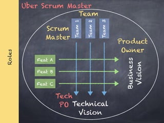 Roles 
Uber Scrum Master 
Product 
Owner 
Team 
Team 1 
Scrum 
Master 
Feat A 
Team 2 
Team 3 
Feat B 
Feat C 
Technical 
Vision 
Business 
Vision 
Tech 
PO 
 
