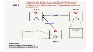 Distributed database detailed version by jh