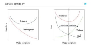 MeanError
Model complexity
Test error
Training error
Model complexity
Variance
Total error
Bias
2
Error
OverfittingUnderfitting
 