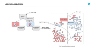 Performance
metrics
Feature 1
Root node
Performance
metrics
Performance
metrics
 