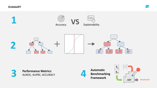 Accuracy ExplainabilityVS
Performance Metrics:
AUROC, AUPRC, ACCURACY
Automatic
Benchmarking
Framework
f
f
1
n
BenchmarkABF
1
2
3 4
 