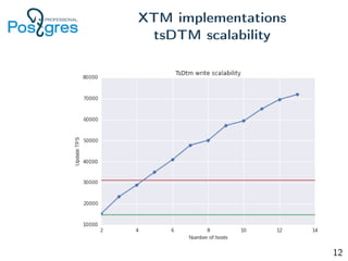 XTM implementations
tsDTM scalability
12
 