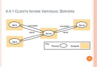 4.4.1 CLIENTS INVOKE INDIVIDUAL SERVERS
Server
Client
Client
invocation
result
Server
invocation
result
Process:
Key:
Computer:
38
 