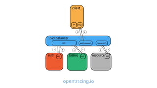 opentracing.io
 