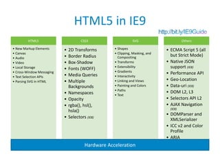 HTML5 in IE9
         HTML5                       CSS3                     SVG                       Others

• New Markup Elements      •   2D Transforms       • Shapes                   • ECMA Script 5 (all
• Canvas                                           • Clipping, Masking, and
                           •   Border Radius         Compositing                but Strict Mode)
• Audio
• Video                    •   Box-Shadow          • Transforms               • Native JSON
• Local Storage            •   Fonts (WOFF)        • Extensibility              support (IE8)
• Cross-Window Messaging                           • Gradients
                           •   Media Queries                                  • Performance API
• Text Selection APIs                              • Interactivity
• Parsing SVG in HTML      •   Multiple            • Linking and Views        • Geo-Location
                               Backgrounds         • Painting and Colors      • Data-uri (IE8)
                                                   • Paths
                           •   Namespaces                                     • DOM L2, L3
                                                   • Text
                           •   Opacity                                        • Selectors API L2
                           •   rgba(), hsl(),                                 • AJAX Navigation
                                                                                (IE8)
                               hsla()
                                                                              • DOMParser and
                           •   Selectors (IE8)
                                                                                XMLSerializer
                                                                              • ICC v2 and Color
                                                                                Profile
                                                                              • ARIA
                                       Hardware Acceleration
 