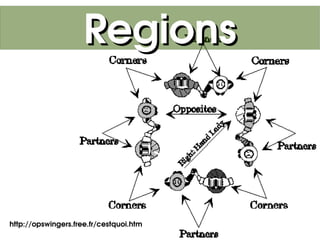 Regions



   
http://opswingers.free.fr/cestquoi.htm    
 