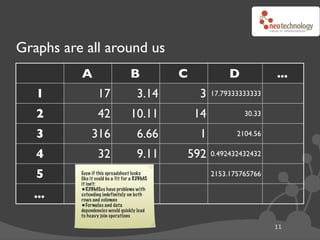 Graphs are all around us
          A                        B           C             D           ...
   1              17                  3.14          3   17.79333333333

   2              42               10.11           14            30.33

   3           316                    6.66          1          2104.56

   4              32                  9.11     592      0.492432432432

   5      Even if this spreadsheet looks
          like it could be a fit for a RDBMS
                                                        2153.175765766
          it isn’t:
          •RDBMSes have problems with
  ...     extending indefinitely on both
          rows and columns
          •Formulas and data
          dependencies would quickly lead
          to heavy join operations

                                                                         11
 