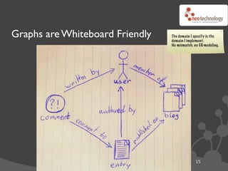 Graphs are Whiteboard Friendly   The domain I specify is the
                                 domain I implement.
                                 No mismatch, no ER-modeling.




                                               15
 