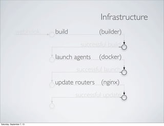 webhook build
successful build
launch agents
successful launch
update routers
successful update
(builder)
(docker)
(nginx)
Infrastructure
Saturday, September 7, 13
 