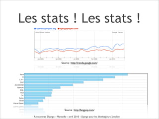Les stats ! Les stats !


                            Source : http://trends.google.com/




                               Source : http://langpop.com/

  Rencontres Django - Marseille - avril 2010 - Django pour les développeurs Symfony
 