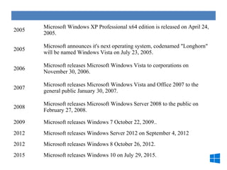 2005
Microsoft Windows XP Professional x64 edition is released on April 24,
2005.
2005
Microsoft announces it's next operating system, codenamed "Longhorn"
will be named Windows Vista on July 23, 2005.
2006
Microsoft releases Microsoft Windows Vista to corporations on
November 30, 2006.
2007
Microsoft releases Microsoft Windows Vista and Office 2007 to the
general public January 30, 2007.
2008
Microsoft releases Microsoft Windows Server 2008 to the public on
February 27, 2008.
2009 Microsoft releases Windows 7 October 22, 2009..
2012 Microsoft releases Windows Server 2012 on September 4, 2012
2012 Microsoft releases Windows 8 October 26, 2012.
2015 Microsoft releases Windows 10 on July 29, 2015.
 