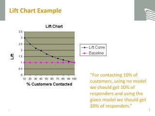 Lift Chart Example“For contacting 10% of customers, using no model we should get 10% of responders and using the given model we should get 30% of responders.”7