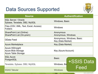 Data Sources Supported
Source Authentification
SQL Server / Oracle
Sybase, Teradata, DB2, MySQL
Windows, Basic
Files (CSV, XML, Text, Excel, Access)
Folders
Windows
SharePoint List (Online)
SharePoint List (On-prem)
Anonymous
Anonymous, Windows
OData Feed
Anonymous, Windows, Basic
Key (Data Market)
Azure Marketplace Key (Data Market)
Azure HDInsight
Azure Blob Storage
Azure Table Storage
Key (Azure Account)
SQL Azure
PostgreSQL
Basic
Teradata, Sybase, DB2, MySQL Windows, Basic
SSAS Tabular Windows
+SSIS Data
Feed
 