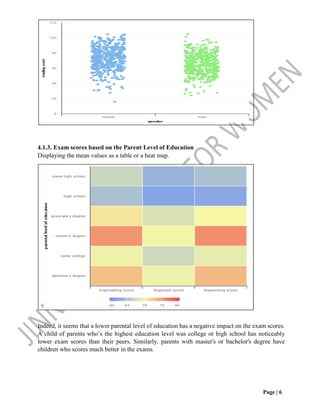 Page | 6
4.1.3. Exam scores based on the Parent Level of Education
Displaying the mean values as a table or a heat map.
Indeed, it seems that a lower parental level of education has a negative impact on the exam scores.
A child of parents who’s the highest education level was college or high school has noticeably
lower exam scores than their peers. Similarly, parents with master's or bachelor's degree have
children who scores much better in the exams.
 