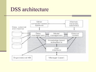 DSS architecture

 