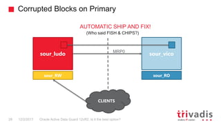 Corrupted Blocks on Primary
Oracle Active Data Guard 12cR2. Is it the best option?28 12/2/2017
sour_ludo sour_vico
sour_RW
CLIENTS
MRP0
sour_RO
(Who said FISH & CHIPS?)
AUTOMATIC SHIP AND FIX!
 