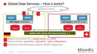 Global Data Services – How it works?
Oracle Active Data Guard 12cR2. Is it the best option?75 12/2/2017
SALES SALES SALESSALES
Golden Gate, Active Data Guard, Streams, […]
GSM03 GSM04
GDS Region: SWITZERLAND
GSM01 GSM02
GDS Region: GERMANY
DATABASE CLIENTS
1 2
Request a connection for a global service to a GSM
Service naming: <gs_name>.<gds_pool>.<gds_configuration>
GSM returns the local listener address (SCAN is bypassed)
1
2
 