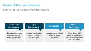Docker Platform constituencies
Many purposes, users and infrastructure
Today
Developer
Community
Need to experiment
and innovate with
leading edge tech
Ops
Community
Enterprise
Partner
Ecosystem
Run business critical
apps at scale
anywhere
Extend and add
value to a platform
with a shared path to
monetization
Need a predictable
system to deploy
and run apps
 