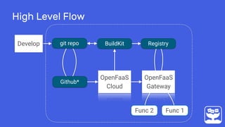 High Level Flow
Func 1
git repoDevelop
Func 2
BuildKit
Github*
OpenFaaS
Cloud
Registry
OpenFaaS
Gateway
 