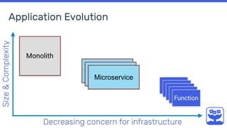 Application Evolution
Monolith
Decreasing concern for infrastructure
Function
MicroserviceMicroserviceMicroserviceMicroservice
Size&Complexity
 