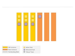 Old	
  Instance
New	
  Instance
Terminating:Wait
Active	
  Task
Relocated	
  Task
“Ghost”	
  Task
 