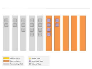 Old	
  Instance
New	
  Instance
Terminating:Wait
Active	
  Task
Relocated	
  Task
“Ghost”	
  Task
 