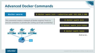 Copyright © 2017, edureka and/or its affiliates. All rights reserved.
Advanced Docker Commands
docker swarm
This command creates a network of Docker engines/ hosts to
execute containers in parallel (for scaling up & high availability)
$ docker swarm init --advertise-addr 192.168.1.100
$ docker swarm join
$ docker swarm join-token
$ docker swarm leave
And so on..
Docker
Manager
 