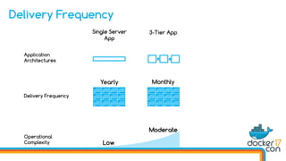 Application
Architectures
Delivery Frequency
Operational
Complexity
Single Server
App
Yearly
Low
3-Tier App
Monthly
Moderate
Delivery Frequency
 
