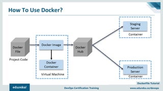 Copyright © 2017, edureka and/or its affiliates. All rights reserved.
DockerFile Tutorial
www.edureka.co/devopsDEVOPS CERTIFICATION TRAINING
How To Use Docker?
www.edureka.co/devopsDevOps Certification Training
 