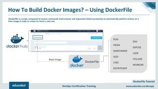 Copyright © 2017, edureka and/or its affiliates. All rights reserved.
DockerFile Tutorial
www.edureka.co/devopsDEVOPS CERTIFICATION TRAINING
How To Build Docker Images? – Using DockerFile
www.edureka.co/devopsDevOps Certification Training
DockerFile
Dockerfile is a script, composed of various commands (instructions) and arguments listed successively to automatically perform actions on a
base image in order to create (or form) a new one
Base Image
RUN
FROM
MAINTAINER
ADD
CMD
ENTRYPOINT
ENV
EXPOSE
USER
VOLUME
WORKDIR
 