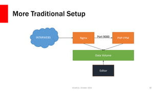 More Traditional Setup
ZendCon, October 2016 46
INTARWEBS Nginx PHP-FPM
Data Volume
Port 9000
Editor
 