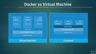 Docker vs Virtual Machine
4
ContainerVirtual Machine
 