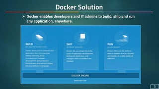 Docker Solution
5
 Docker enables developers and IT admins to build, ship and run
any application, anywhere.
 