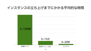 15
物理サーバ 仮想マシン（VM） コンテナ
4 72時間
5 15分
5 30秒
インスタンスの立ち上げまでにかかる平均的な時間
15
 