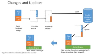 Changes and Updates
Docker Engine
Docker
Container
Image
Registry
Docker Engine
Push
Update
Bins/
Libs
App
A
AppΔ
Bins/
Base
Container
Image
Host is now running A’’
Container
Mod A’’
AppΔ
Bins/
Bins/
Libs
App
A
Bins/
Bins/
Libs
App
A’’
Host running A wants to upgrade to A’’.
Requests update. Gets only diffs
Container
Mod A’
http://www.slideshare.net/dotCloud/docker-intro-november
 
