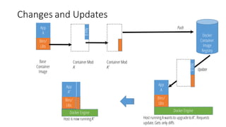Changes$and$Updates
Docker Engine
Docker
Container
Image
Registry
Docker Engine
Push
Update
Bins/
Libs
App
A
AppΔ
Bins/
Base
Container
Image
Host is now runningA’’
Container Mod
A’’
AppΔ
Bins/
Bins/
Libs
App
A
Bins/
Bins/
Libs
App
A’’
Host runningA wantsto upgradetoA’’. Requests
update.Gets only diffs
Container Mod
A’
 