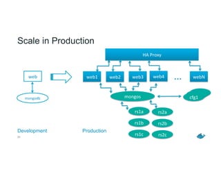 Scale in Production
20
web2	
   web3	
   web4	
   webN	
  
mongos	
  
cfg3	
  cfg2	
  cfg1	
  
web	
   web1	
  
mongodb	
  
Development
…
Production
HA	
  Proxy	
  
rs1a	
  
rs1b	
  
rs1c	
  
rs2a	
  
rs2b	
  
rs2c	
  
 