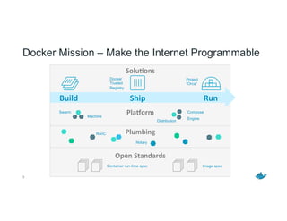 Docker Mission – Make the Internet Programmable
3
Build	
   Ship	
   Run	
  
Open	
  Standards	
  
Plumbing	
  
Pla6orm	
  
Solu8ons	
  
Engine
Machine
ComposeSwarm
Distribution
Image specContainer run-time spec
RunC
Notary
Docker
Trusted
Registry
Project
"Orca"
 