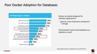 Poor	Docker	Adoption	for	Databases
Docker	primarily	designed	for	
stateless	applications
› Ignores	most	important	component	
– storage
Orchestration	tools	treat	Databases	as	
stateless	as	well
https://goto.docker.com/Docker-Survey-2016.html
 