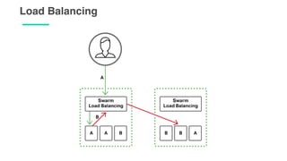 Load Balancing
 