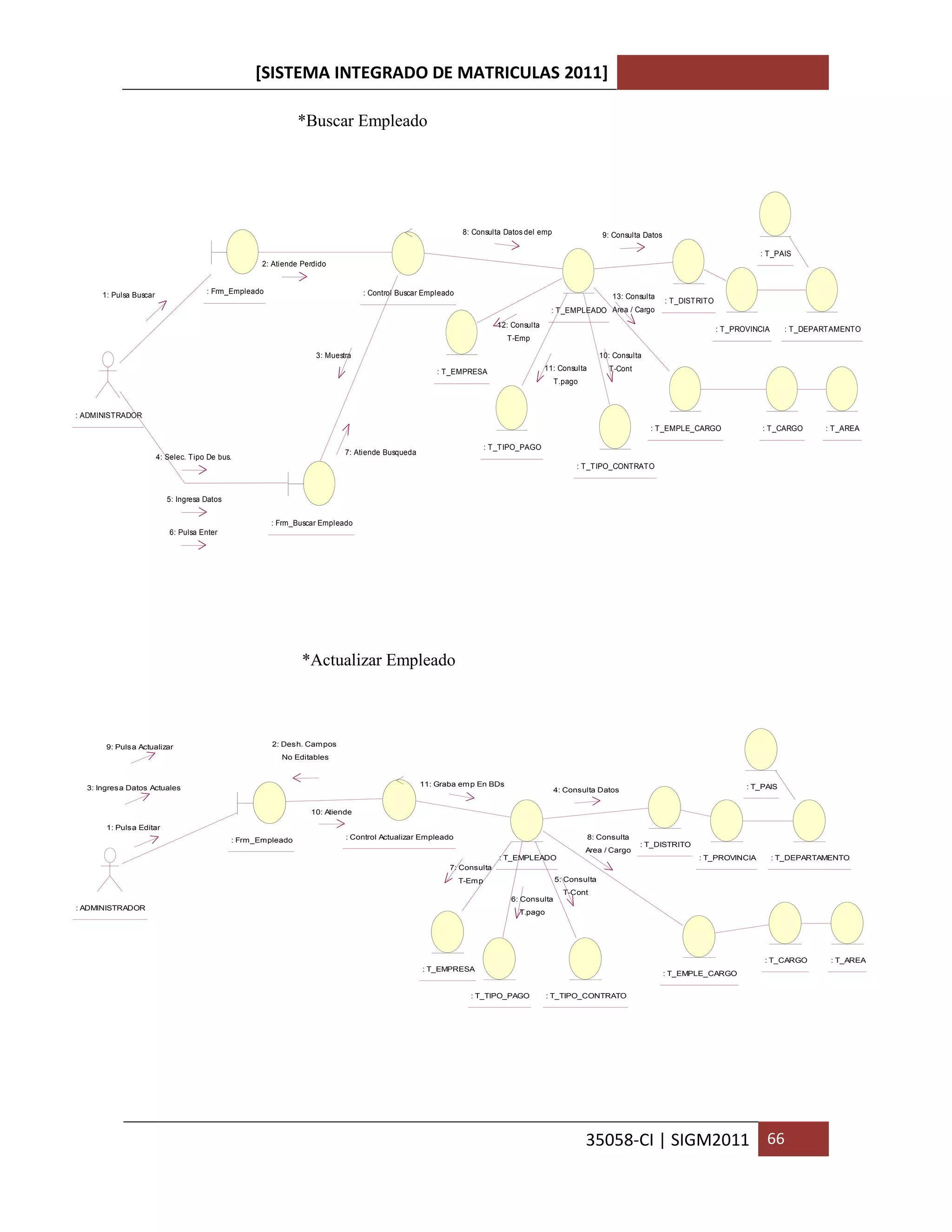 [SISTEMA INTEGRADO DE MATRICULAS 2011]

                                                               *Buscar Empleado




                                                                                                              8: Consulta Datos del emp                    9: Consulta Datos

                                                                                                                                                                                                        : T_PAIS
                                                     2: Atiende Perdido


      1: Pulsa Buscar                 : Frm_Empleado                             : Control Buscar Empleado                                                   13: Consulta
                                                                                                                                                                               : T_DISTRITO
                                                                                                                                         : T_EMPLEADO Area / Cargo
                                                                                                                         12: Consulta
                                                                                                                                                                                              : T_PROVINCIA     : T_DEPARTAMENTO
                                                                                                                           T-Emp

                                                                    3: Muestra                                                                            10: Consulta

                                                                                                      : T_EMPRESA                       11: Consulta        T-Cont
                                                                                                                                          T.pago



: ADMINISTRADOR
                                                                                                                                                                         : T_EMPLE_CARGO                 : T_CARGO       : T_AREA

                                                                                                                      : T_TIPO_PAGO
                                                                            7: Atiende Busqueda
                        4: Selec. Tipo De bus.
                                                                                                                                                 : T_TIPO_CONTRATO



                           5: Ingresa Datos


                                                       : Frm_Buscar Empleado
                           6: Pulsa Enter




                                                                *Actualizar Empleado



       9: Pulsa Actualizar                             2: Desh. Cam pos
                                                          No Editables


                                                                                                  11: Graba em p En BDs                                                                              : T_PAIS
  3: Ingresa Datos Actuales                                                                                                               4: Consulta Datos


                                                                  10: Atiende

       1: Pulsa Editar
                                              : Frm_Empleado                : Control Actualizar Empleado                                              8: Consulta
                                                                                                                                                                     : T_DISTRITO
                                                                                                                                                   Area / Cargo
                                                                                                                         : T_EMPLEADO                                                  : T_PROVINCIA          : T_DEPARTAMENTO
                                                                                                         7: Consulta
                                                                                                             T-Em p                       5: Consulta
                                                                                                                                             T-Cont
                                                                                                                            6: Consulta
: ADMINISTRADOR
                                                                                                                               T.pago




                                                                                                                                                                                                         : T_CARGO        : T_AREA
                                                                                                  : T_EMPRESA
                                                                                                                                                                               : T_EMPLE_CARGO


                                                                                                                : T_TIPO_PAGO           : T_TIPO_CONTRATO




                                                                                                                                                   35058-CI | SIGM2011 66
 